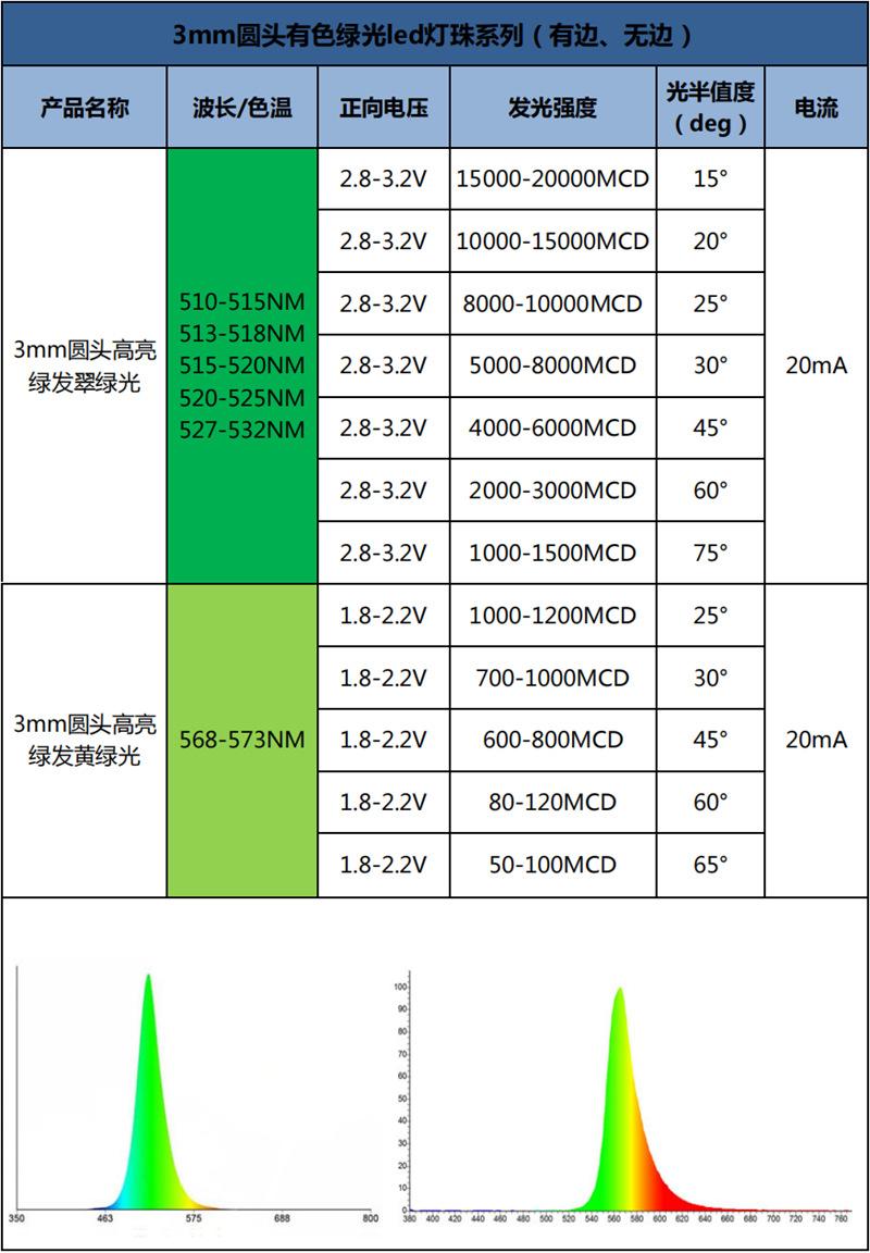 浙江3mm翠绿色发光二极管短脚超高亮度f3插件绿色信号指示绿光led灯珠生产厂家
