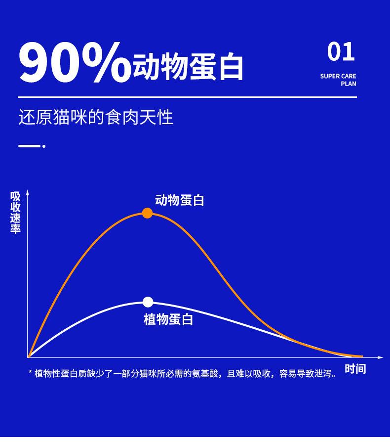 45蛋白定制猫粮_05.jpg