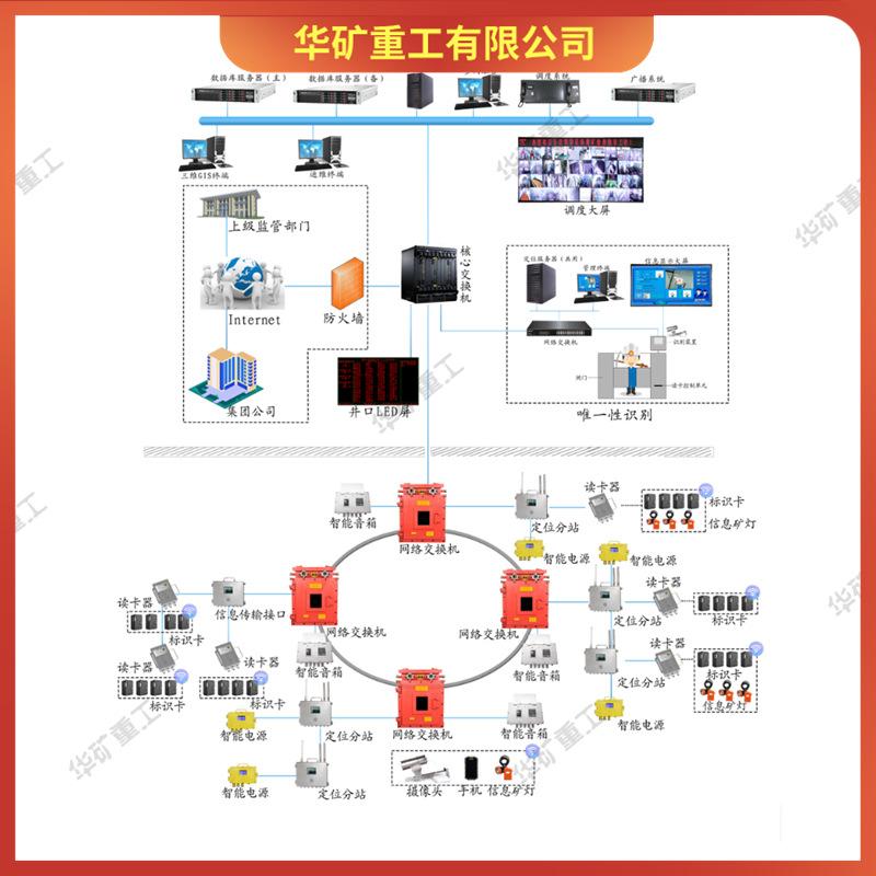 矿用精确人员定位系统 (3)