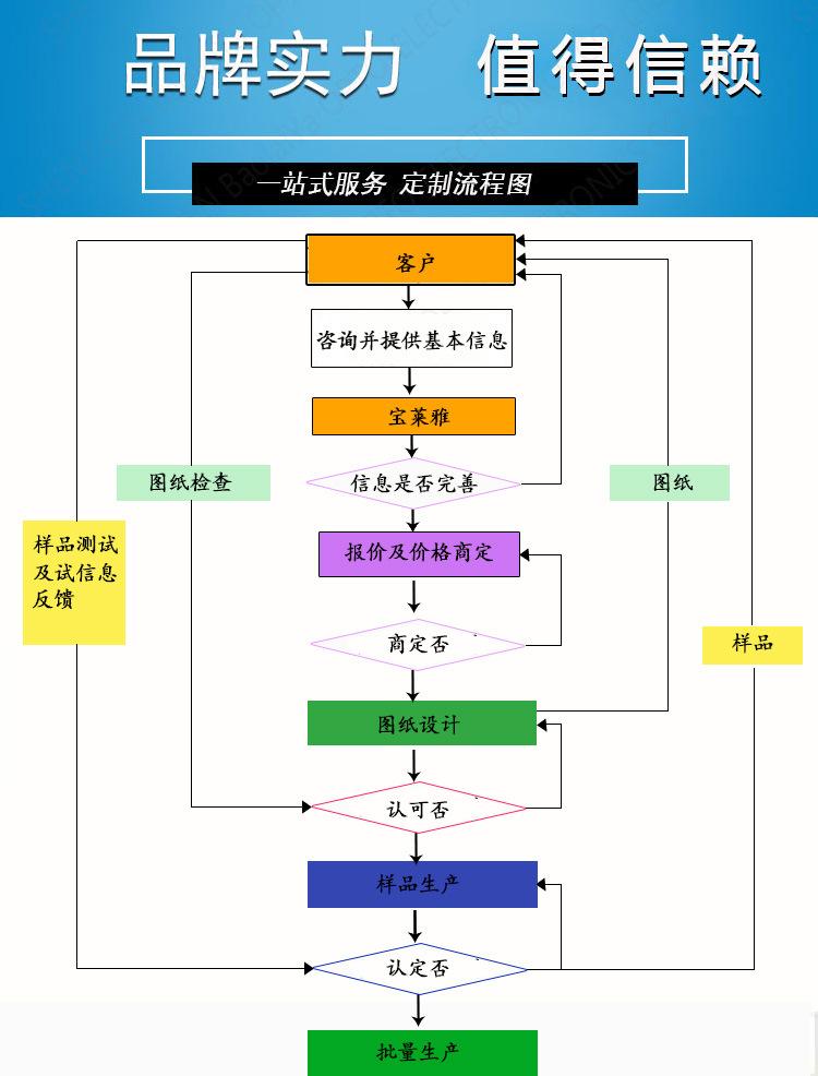 定制流程