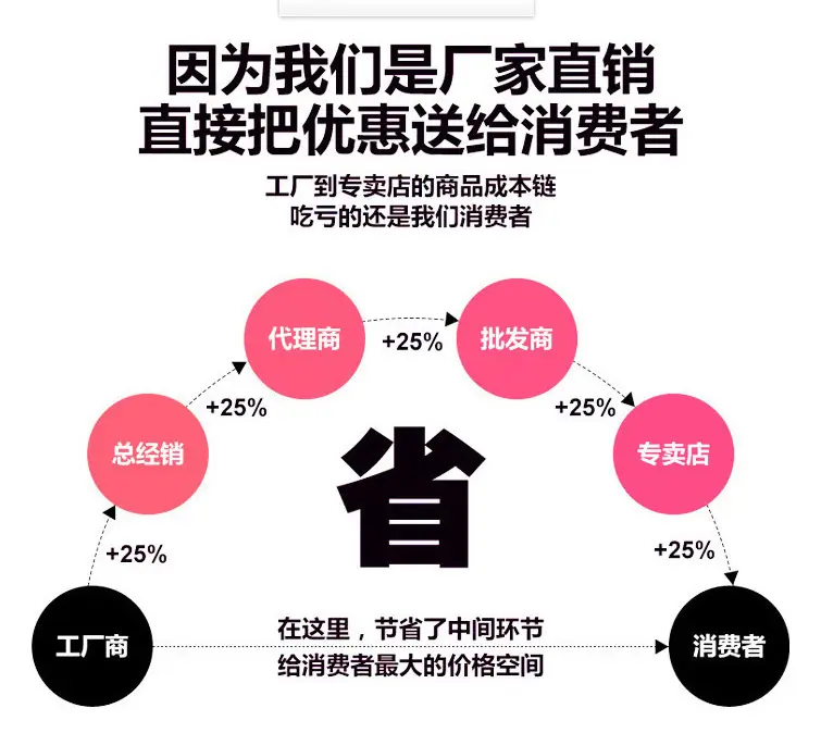 省钱渠道