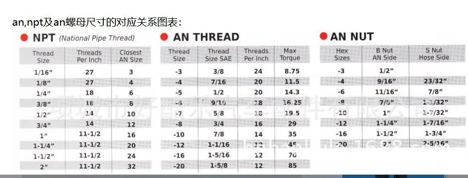 NPT AN螺纹表