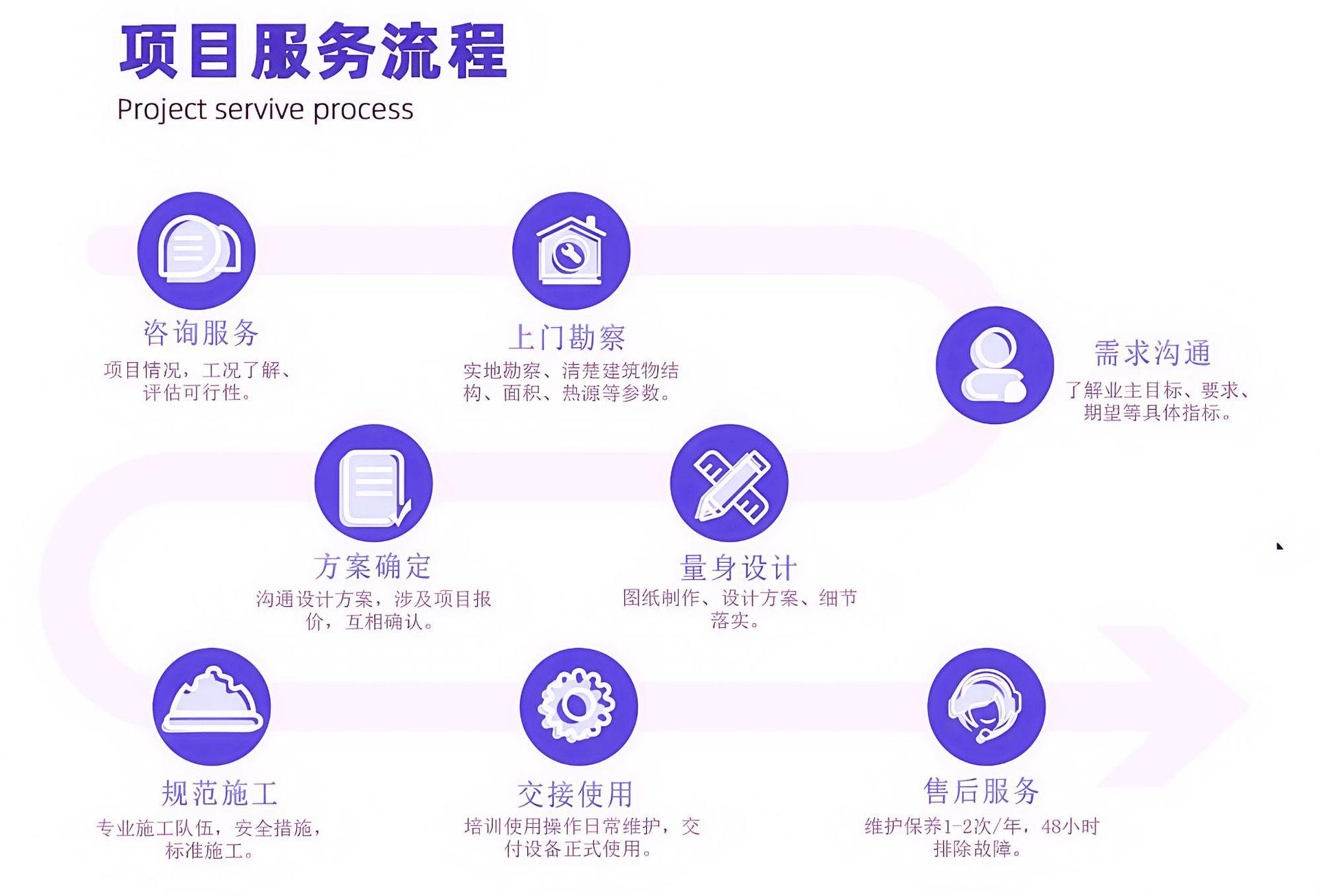 项目服务流程
