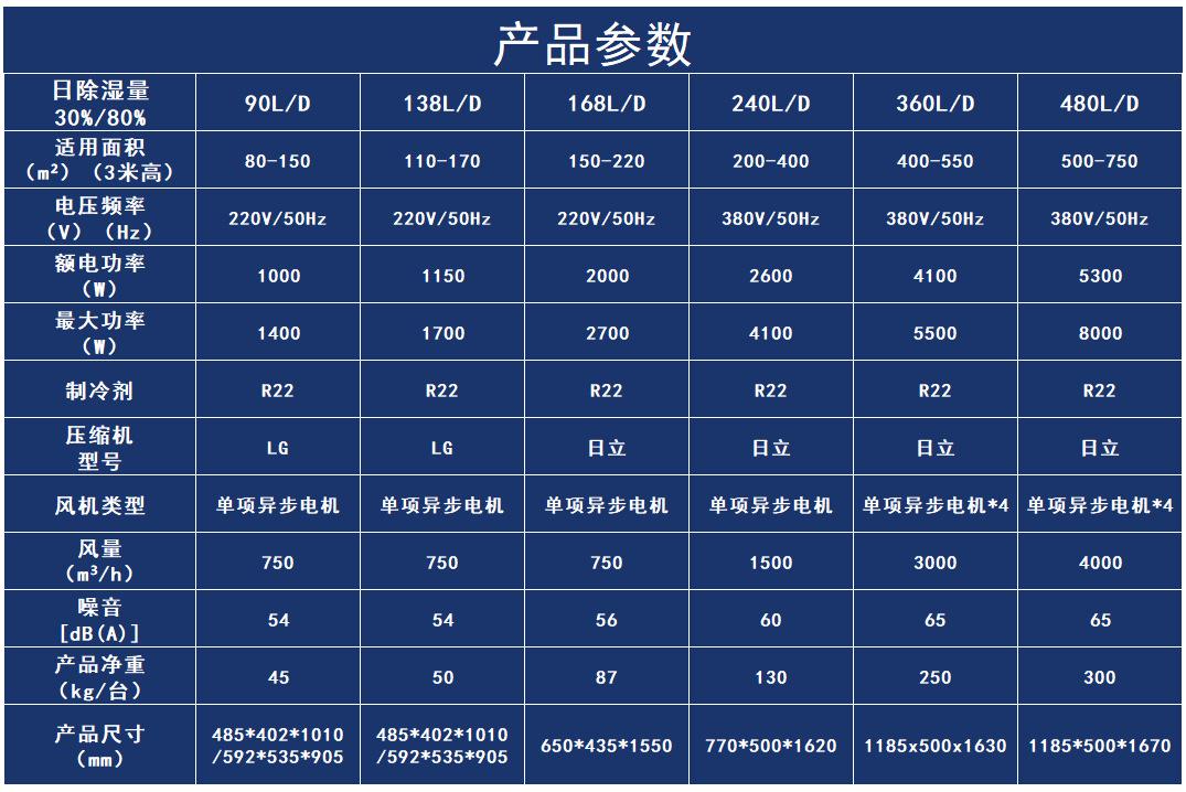 星祁除湿机138L系列参数.png