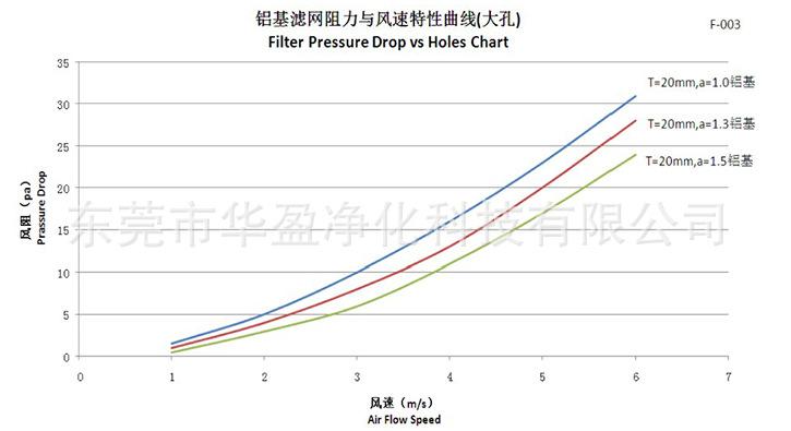 大孔铝基风阻与风速特性