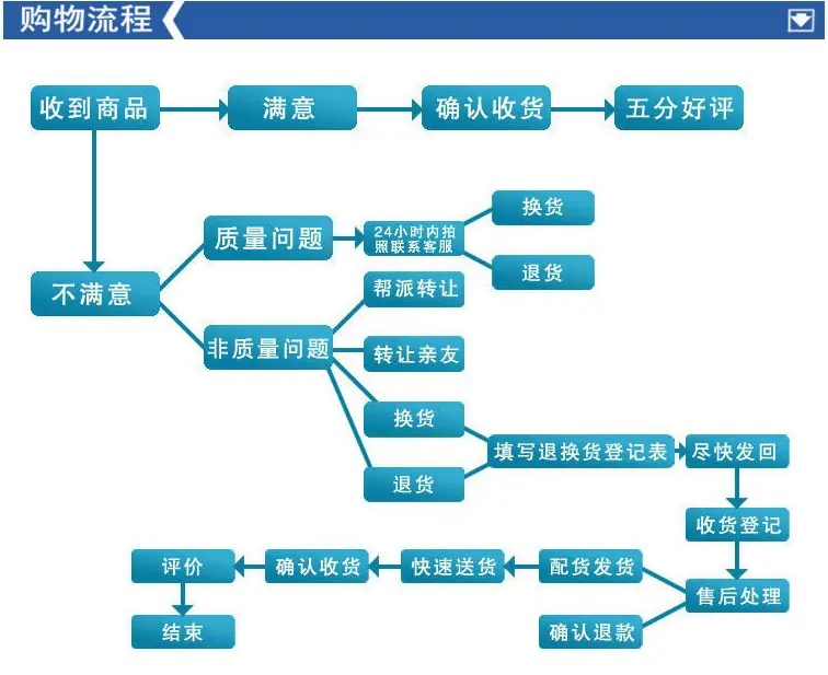 购物流程