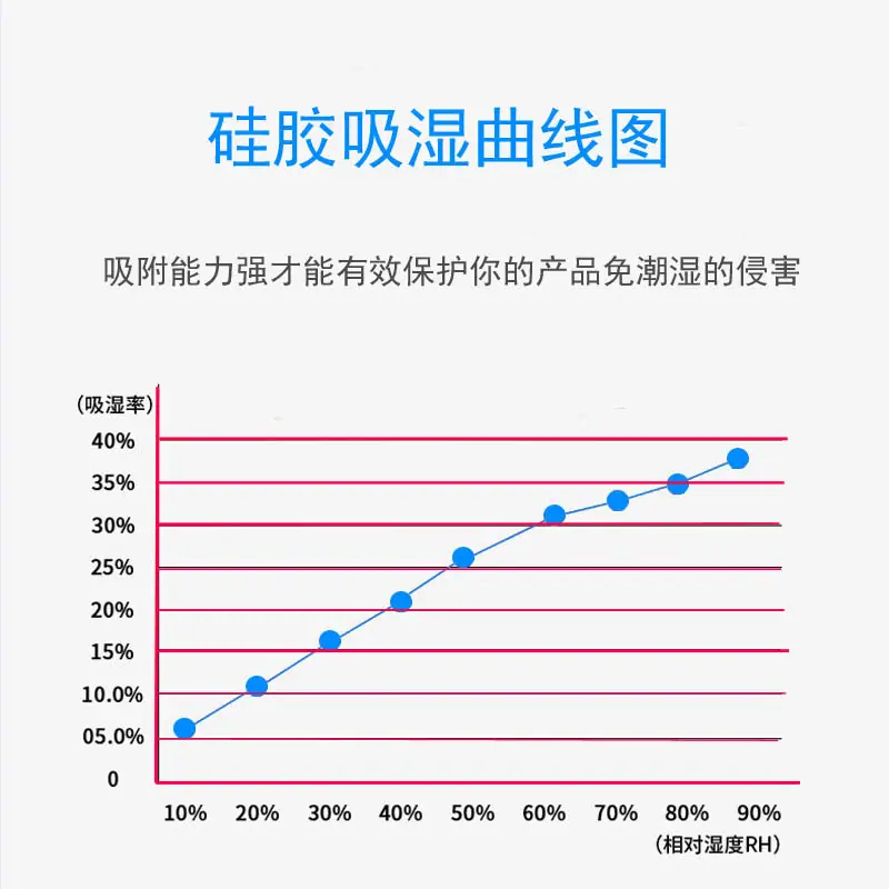 硅胶吸湿曲线图