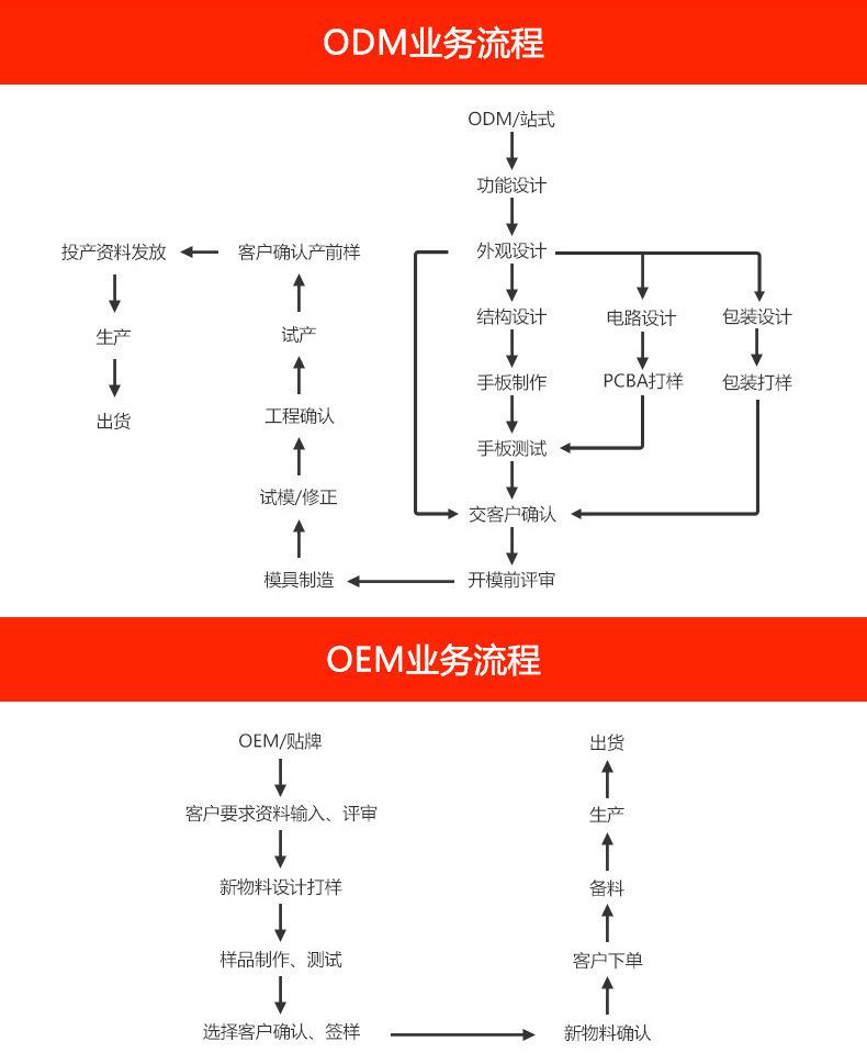 1加工