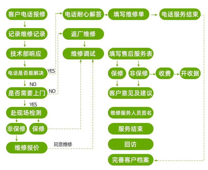 我们的售后流程图-1