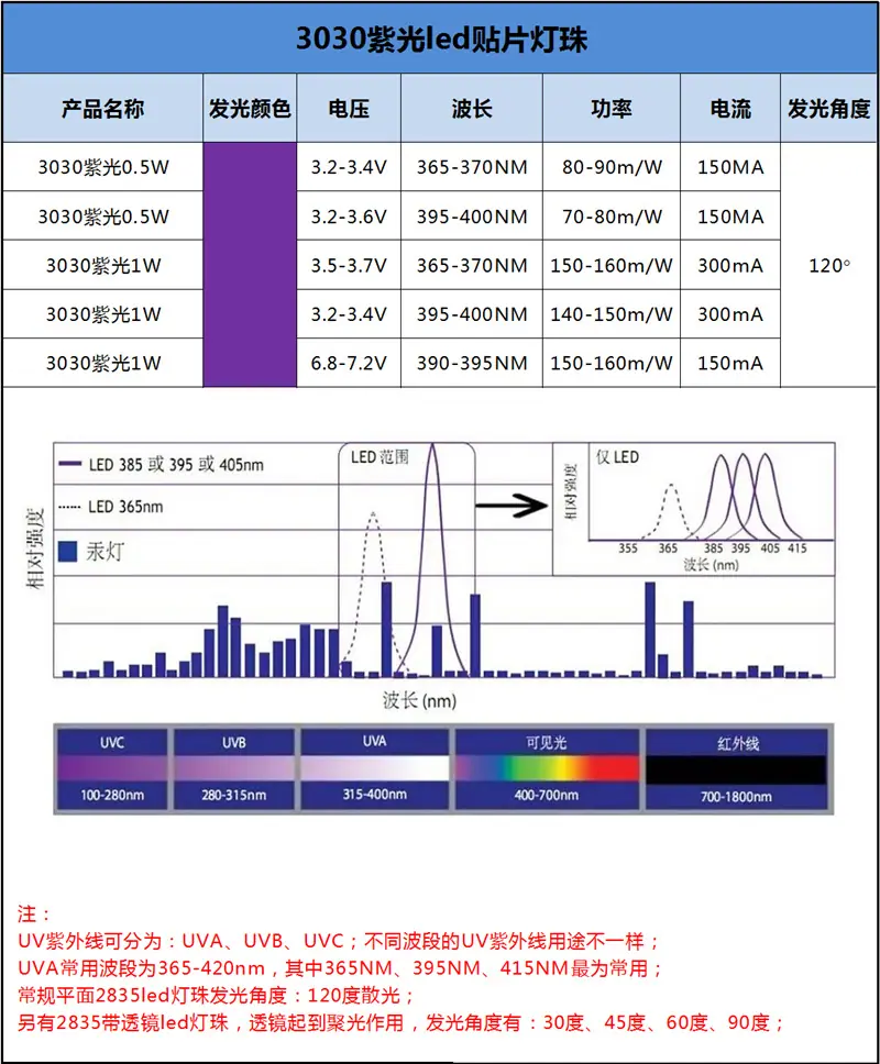 浙江3030紫光灯珠球头平面led光固化385nm365nm紫外光手电筒杀菌诱蚊生产厂家