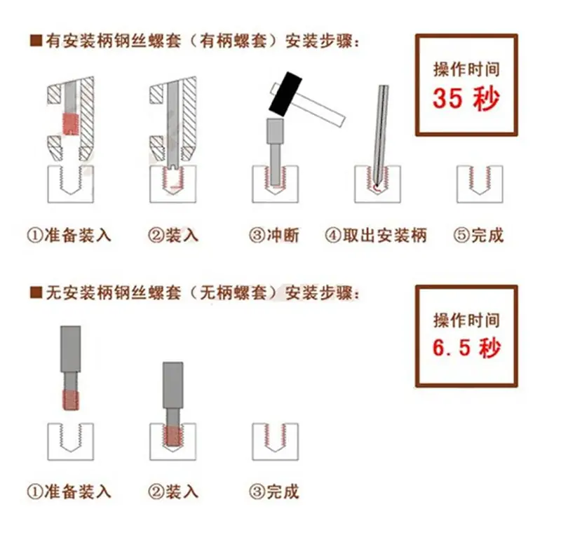 无尾螺套安装效率图