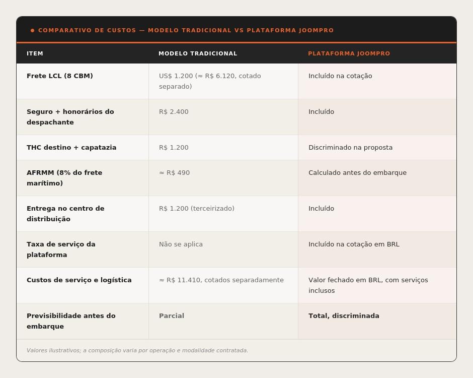 Tabela com comparativo de custos entre o modelo tradicional de importação e a Plataforma JoomPro, detalhando frete LCL, seguro, THC, AFRMM, entrega e previsibilidade de custos antes do embarque.