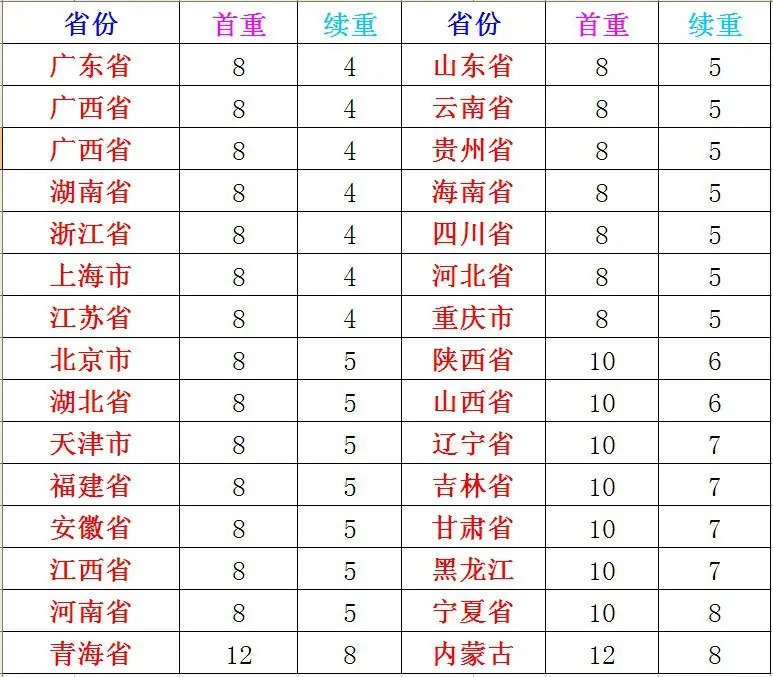 运费表