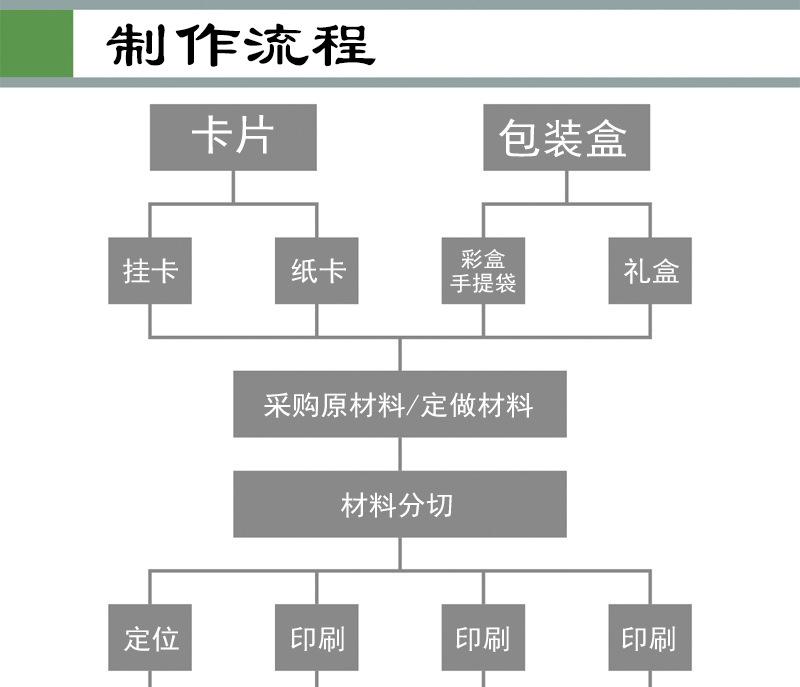 制作流程-1