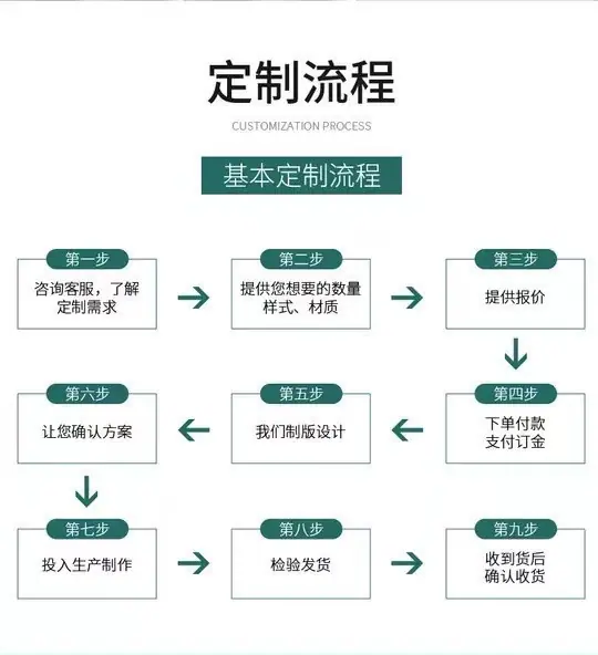 定制流程