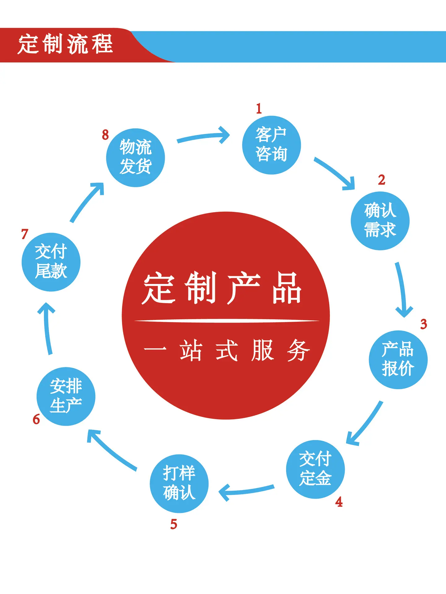 750x1000订货流程.png