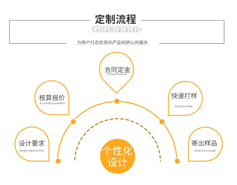 定制流程