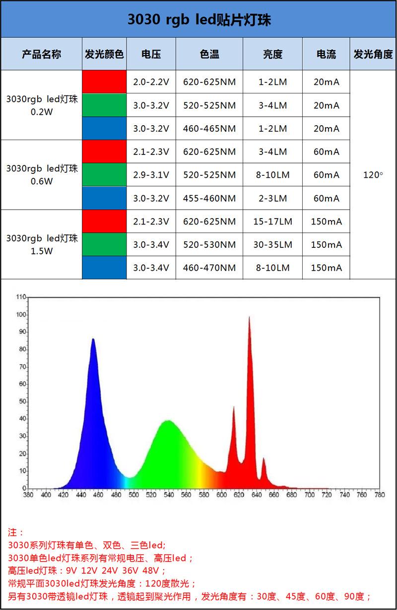 深圳smd led3030rgb灯珠大功率3030三色3色防雾灯全彩rgb贴片高亮灯珠生产厂家