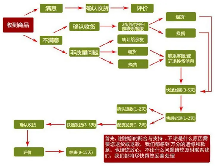 售后说明①
