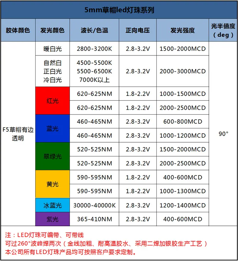 东莞浙江f4.8白发白草帽led灯直插灯珠5mm草帽白灯大杯0.06W0.1W0.2W生产厂家