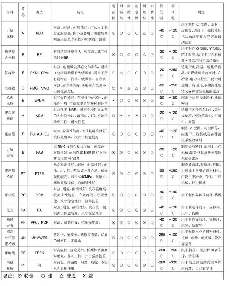 材质表