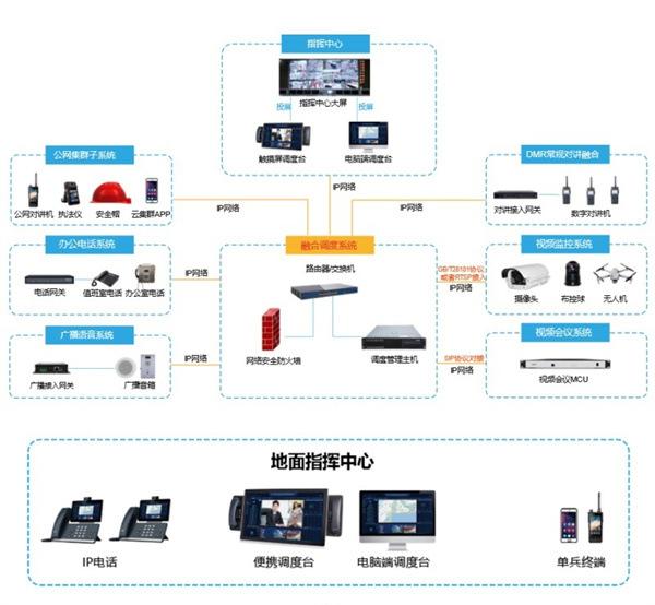 化工融合通信系统2