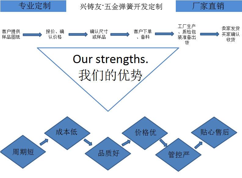 优势
