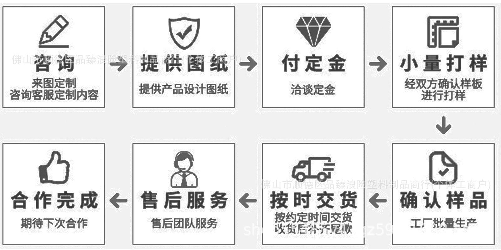 定制流程