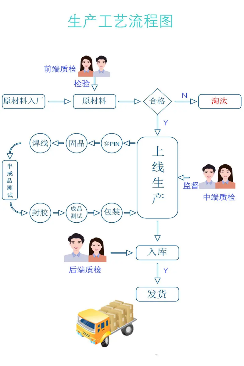 生产工艺流程图
