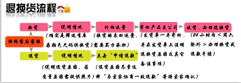 3（3）退换货流程