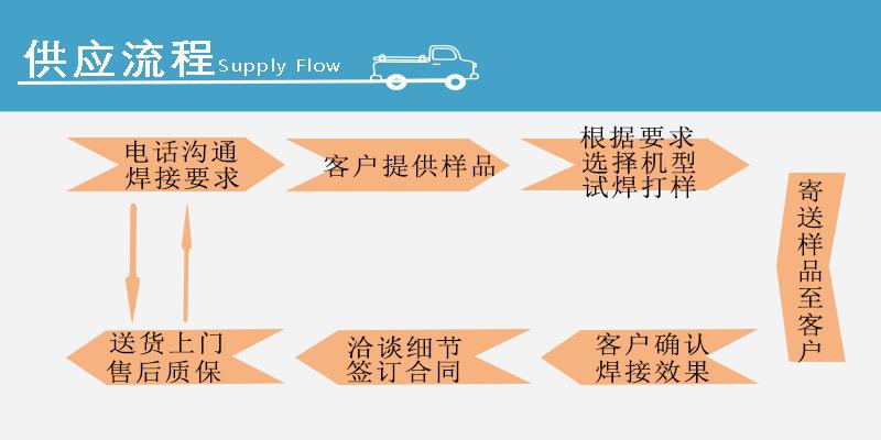1688供应流程