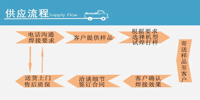 1688供应流程