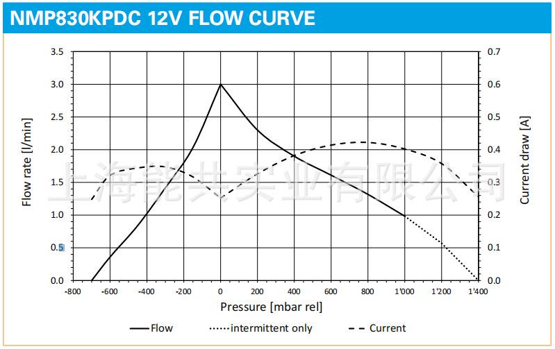 NMP830KPDC 12V流量图