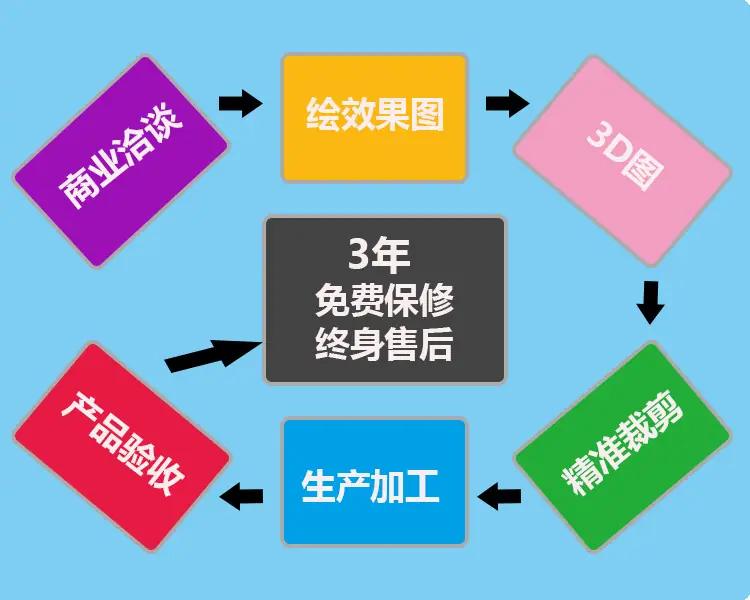 定制流程