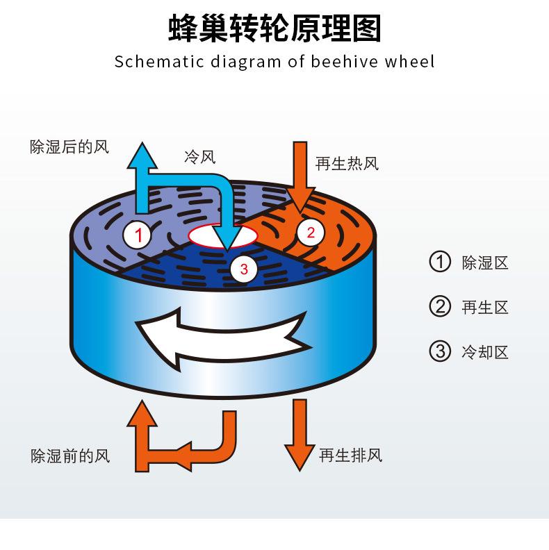 蜂巢转轮式除湿干燥机_03