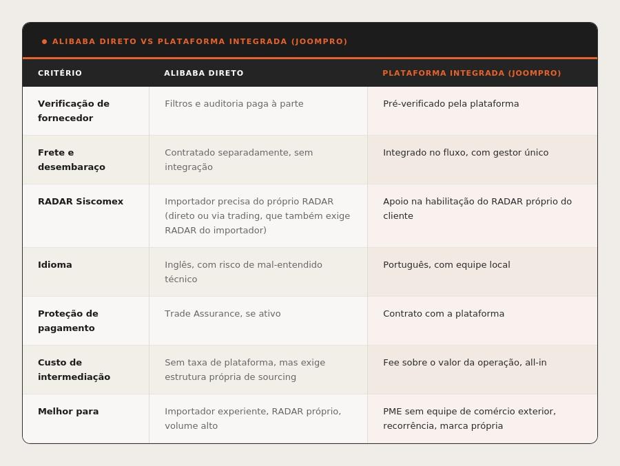 Tabela comparativa entre a importação direta pelo Alibaba e a plataforma integrada JoomPro, com critérios de verificação de fornecedor, frete, RADAR, idioma, proteção de pagamento, custo de intermediação e perfil de importador mais indicado para cada modelo.