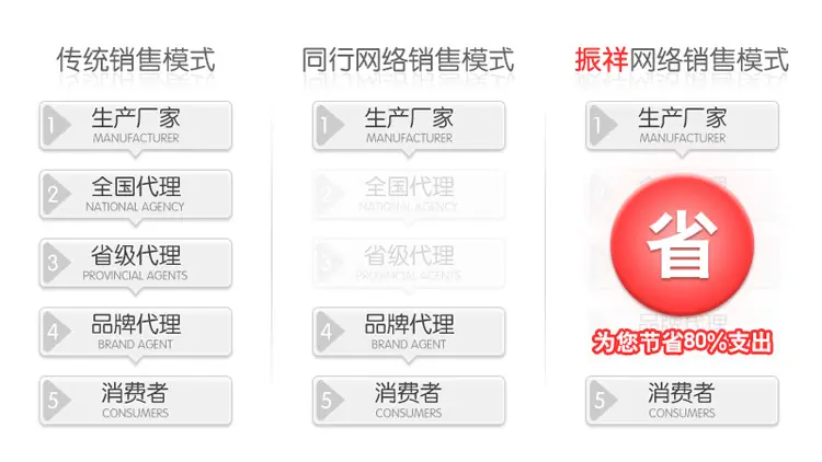 销售模式