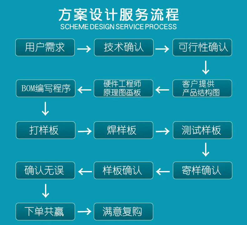 方案开发
