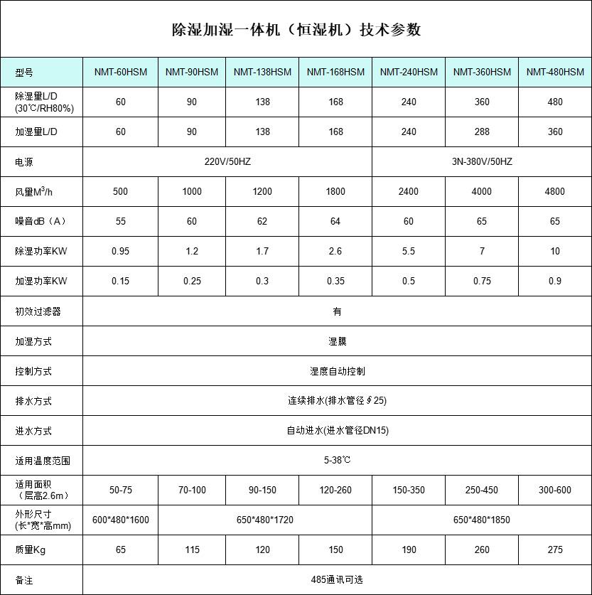 HSM(恒湿机)技术参数图片.png
