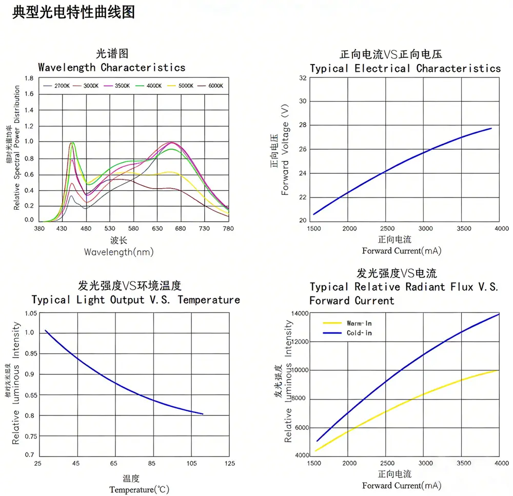 深圳3538双色温COB灯珠24V恒压200W 影视摄影灯双色COB光源高功率灯珠生产厂家
