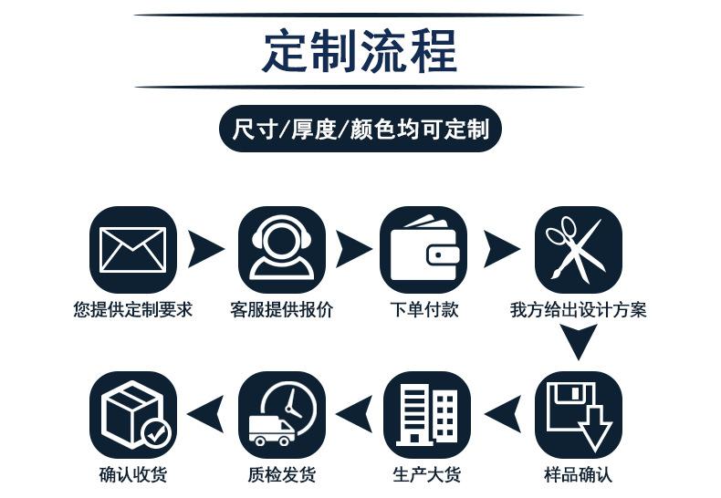 定制流程