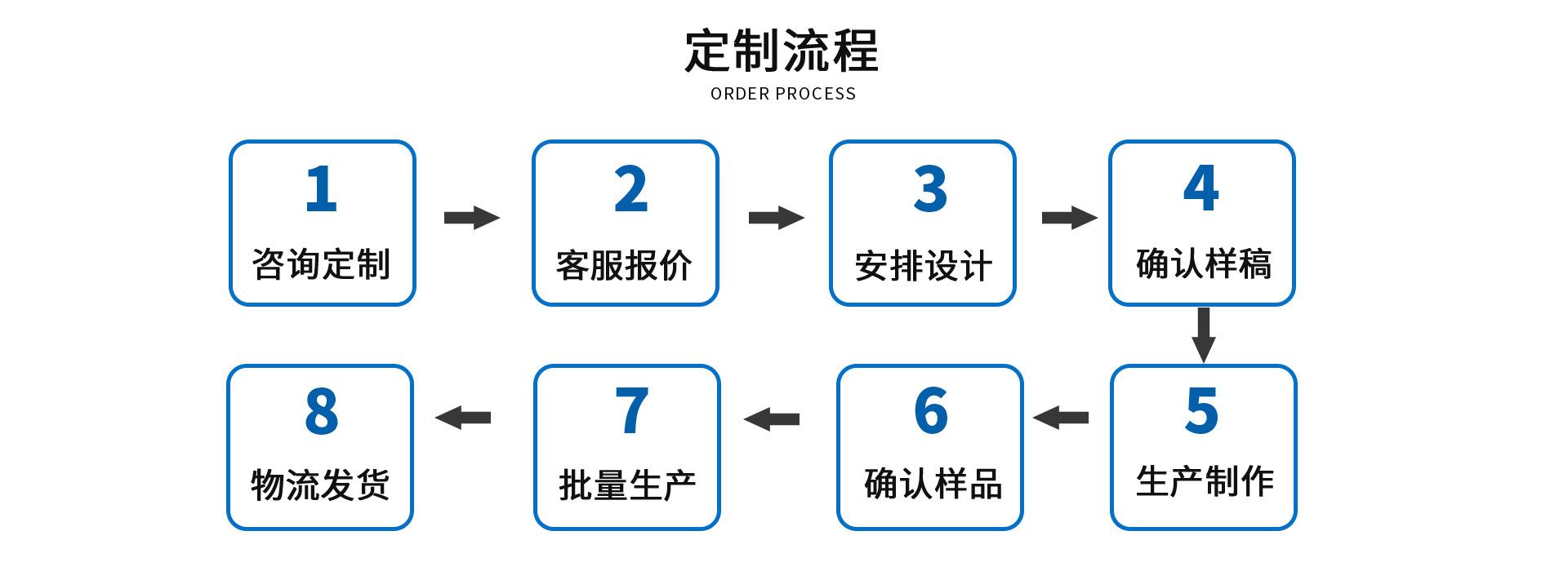 定制流程