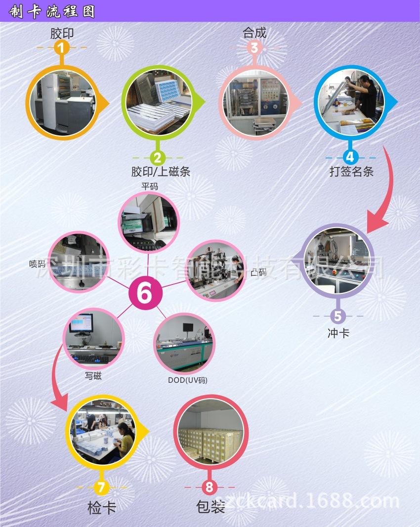 40-制卡流程图-中文