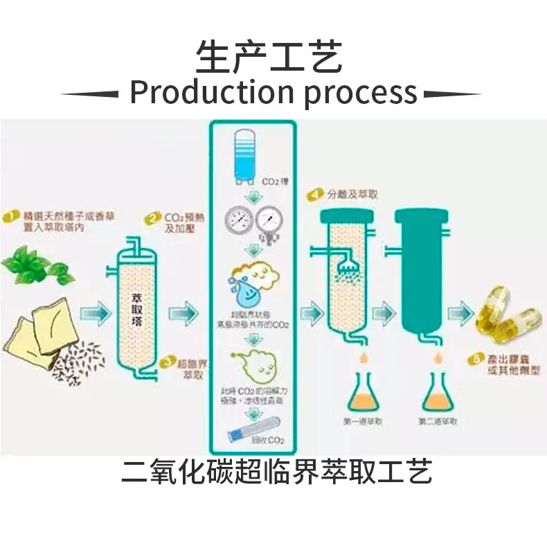 二氧化碳超临界萃取工艺