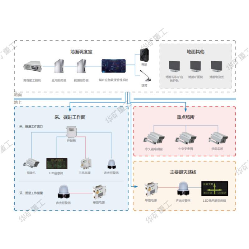 煤矿应急救援指挥管理平台