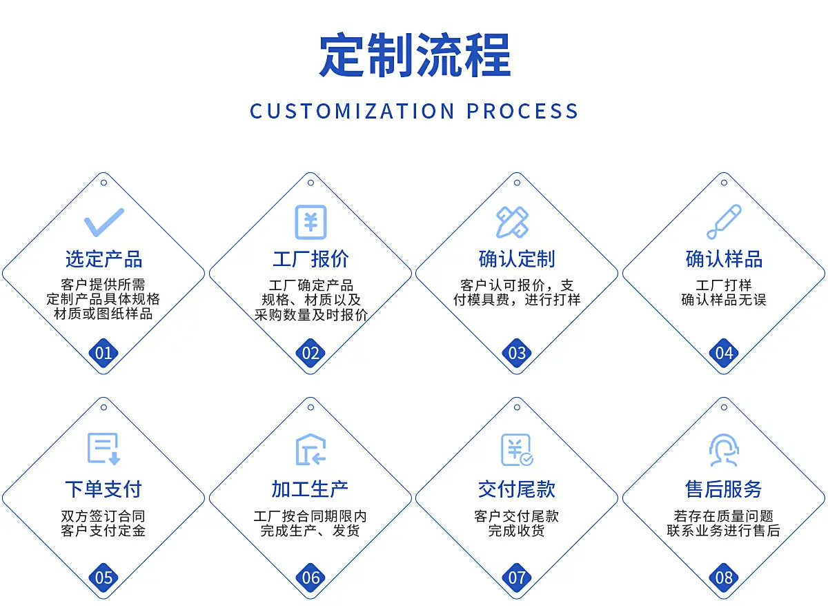 定制流程