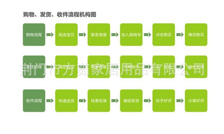 购物发货收件流程图