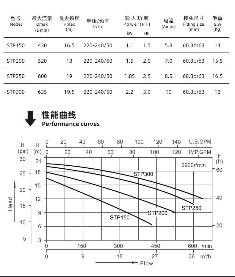 水仙子FLSTP35-FLSTP150系列水泵详情图_03.