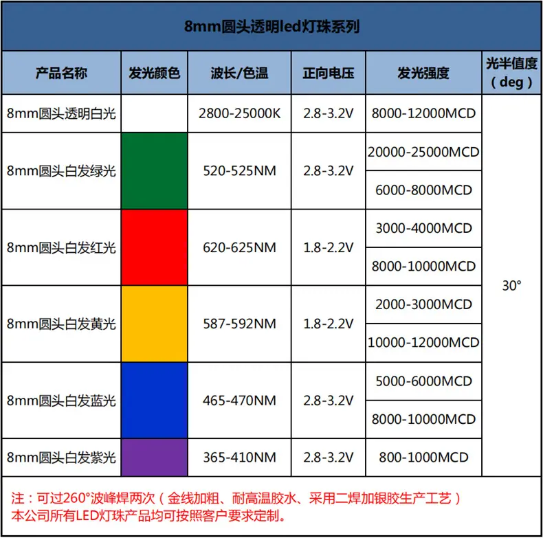 深圳f8超高亮蓝发蓝白发蓝圆头灯珠0.1W0.2W8mm冰蓝色led灯珠长脚短脚供应商