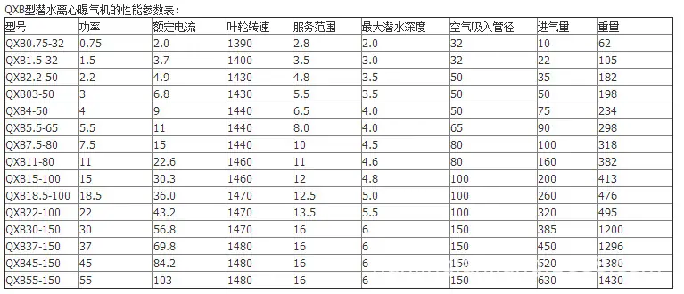 离心曝气机7